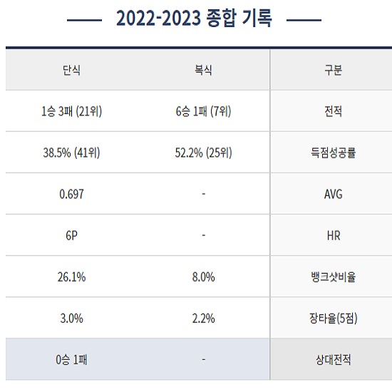 웰컴저축은행 PBA 팀리그 2022-2023 1라운드 경기 결과