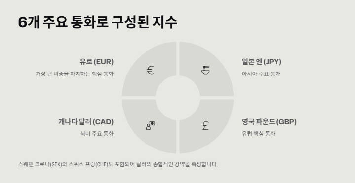 달러 인덱스 실시간 조회, 달러 인덱스란?