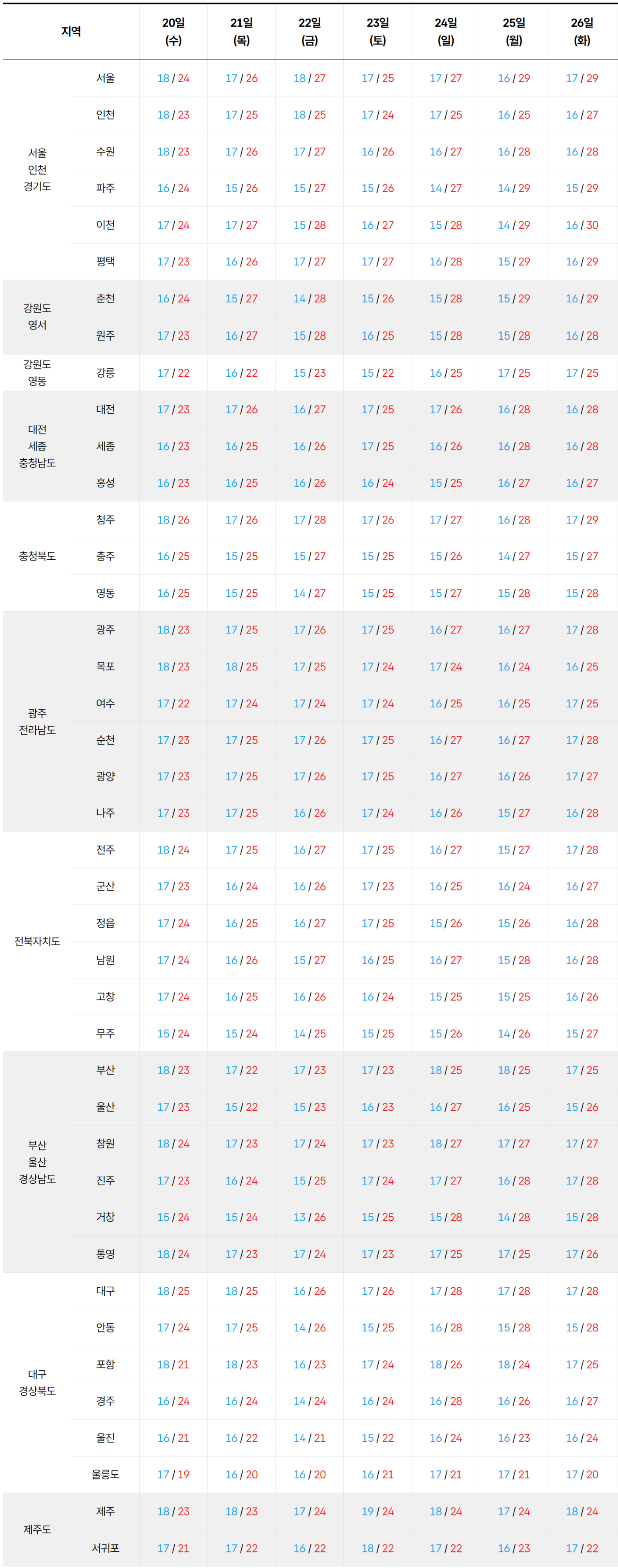 2026년 5월 20일 5월 26일 전국 기온 예보