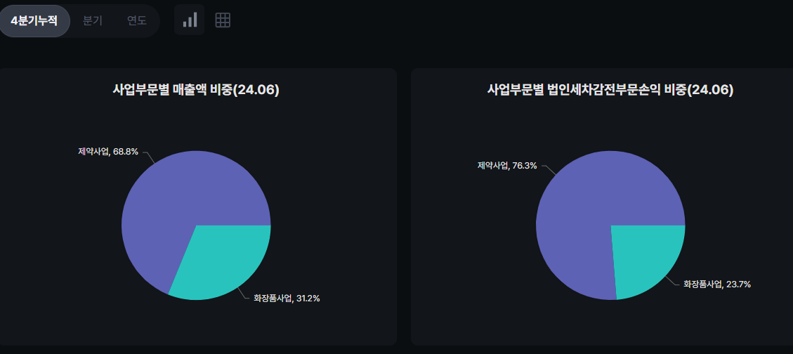 아이큐어 매출액 비중