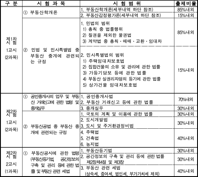공인중개사 시험 과목, 공인중개사 시험 출제 경향