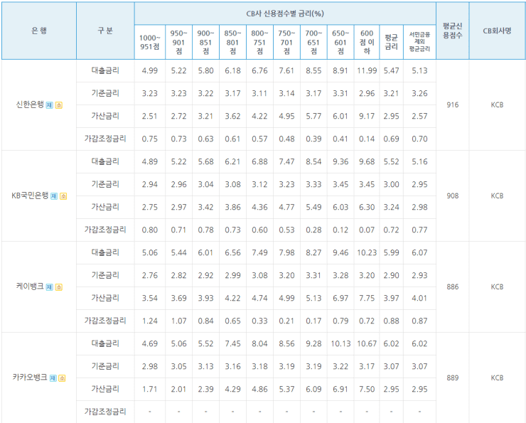 신용등급별-은행-금리-비교표