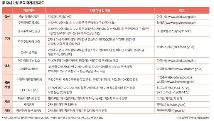 두 자녀 가정 주요 국가지원제도