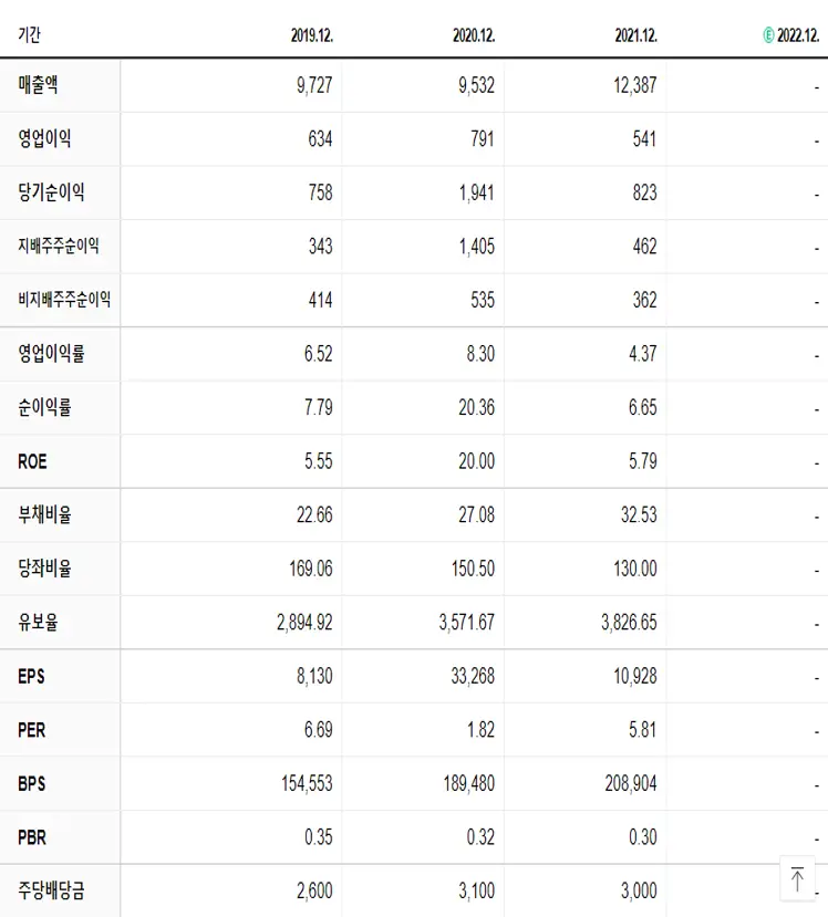 KPX홀딩스 재무제표