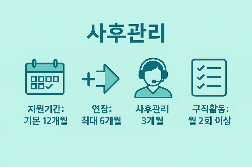 국민취업지원제도 사후관리 절차는 기본 지원기간 12개월, 최대 6개월 연장, 3개월 사후관리, 월 2회 이상 구직활동 확인으로 구성된 안내 이미지