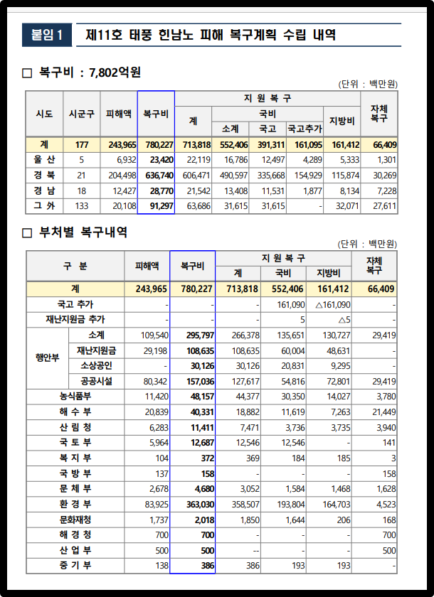 제11호 태풍 힌남노 피해 복구계획 수립 내역