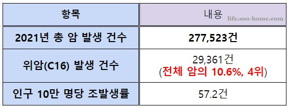 위암 발생 통계