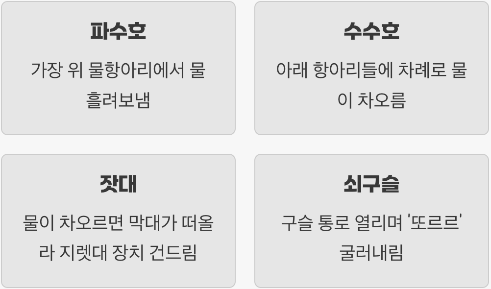 장영실, 물과 쇠구슬로 시간을 노래하게 하다