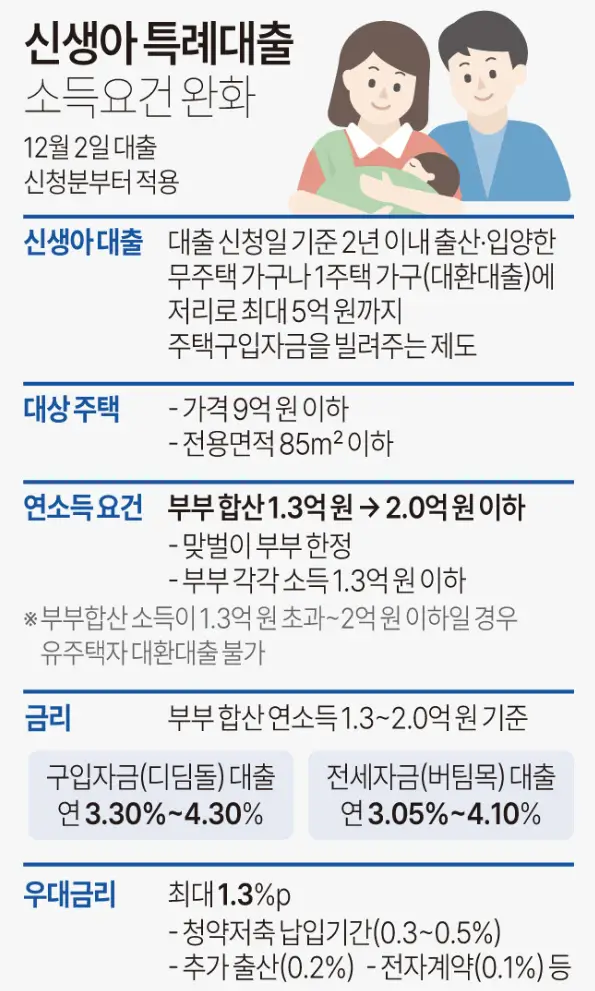 신생아 특례 대출