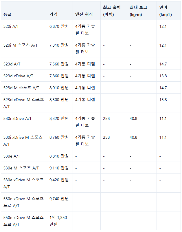 2025 BMW 5시리즈: 풀체인지 모델 정보, 가격, 연비, 그리고 경쟁 차종 비교분석