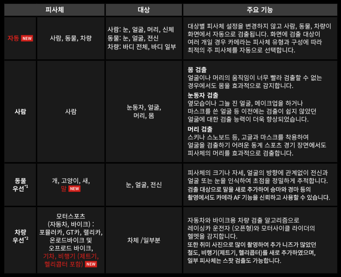 Canon EOS R6 Mark II 말 기차 비행기 사람 동물 피사체 검출 기능 AF