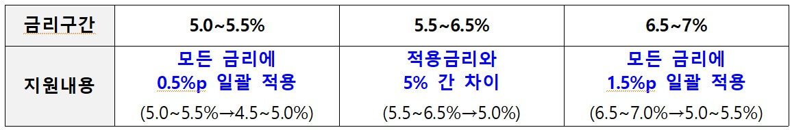 중소금융권 이자환급 지원내용