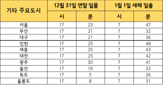 전국 일몰 일출 시간