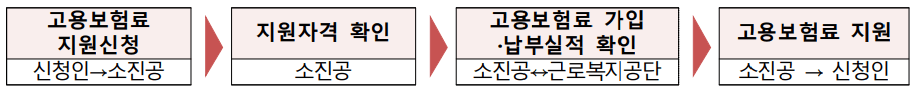 고용보험료지원