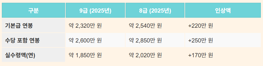 9급에서 8급으로 승진하면 연봉이 얼마나 오를까?