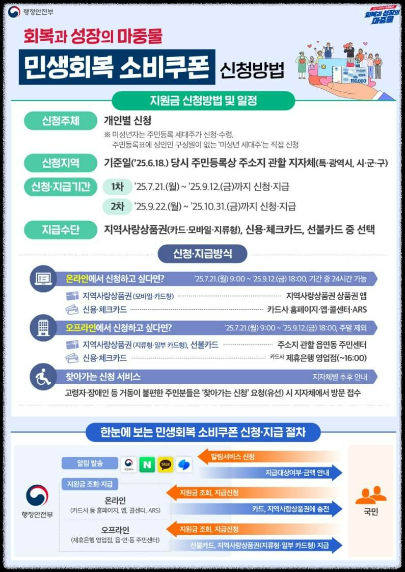 민생회복 소비쿠폰 신청 가이드