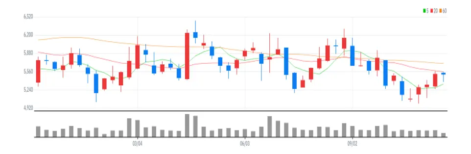 삼성중공업 주봉