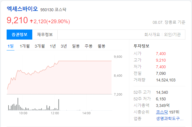 엑세스바이오-당일-차트-이미지