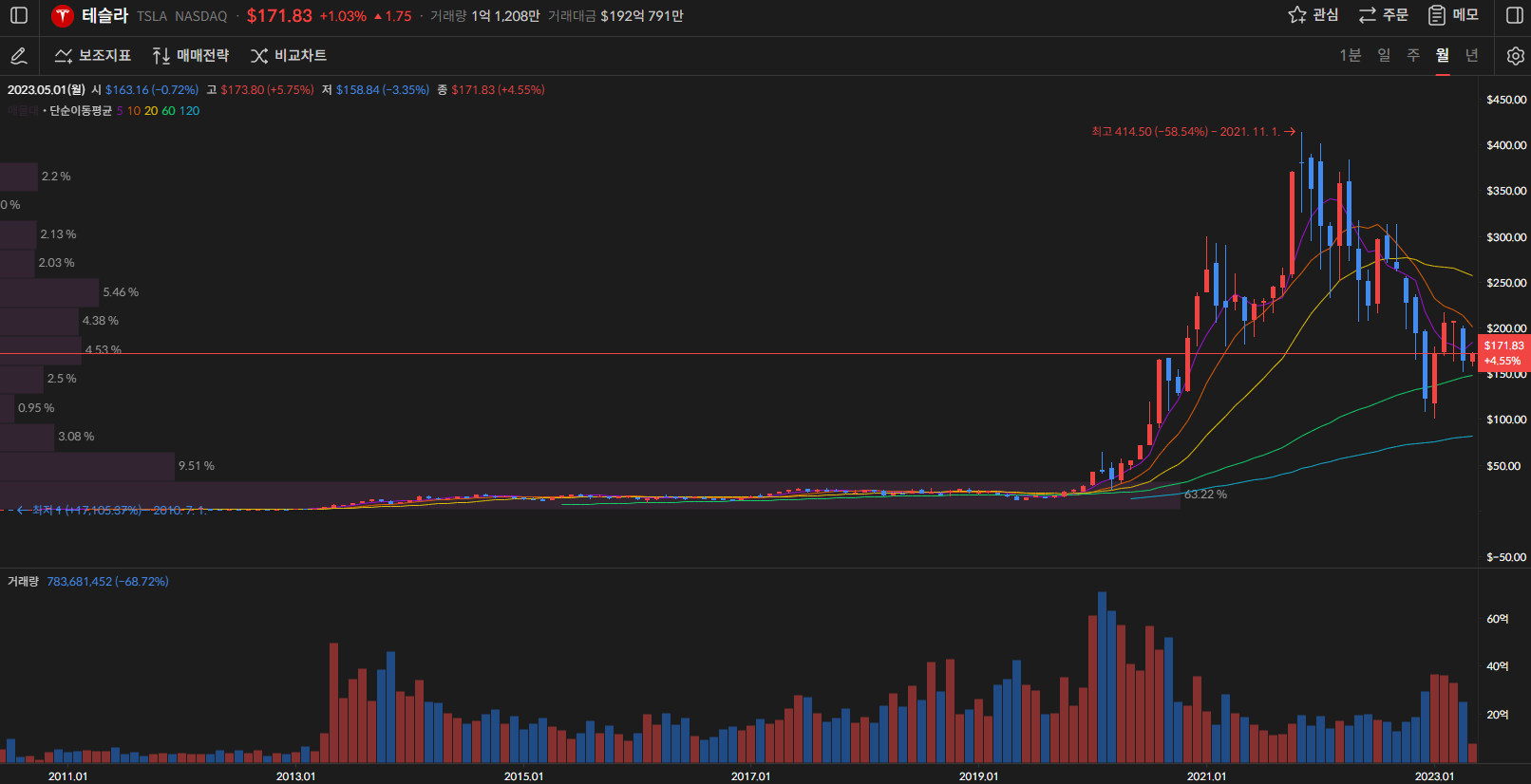 테슬라 주가 월봉