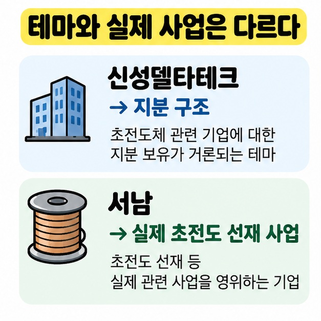 신성델타테크의 지분 테마와 서남의 직접 초전도 선재 사업 차이를 두 항목으로 비교한 카드