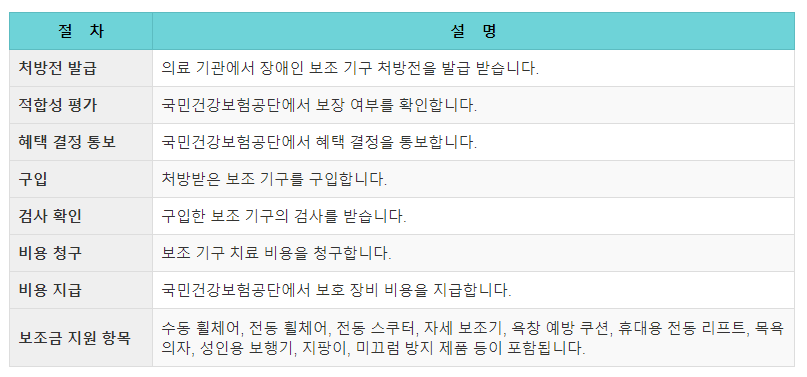 정부 보조금 신청 절차