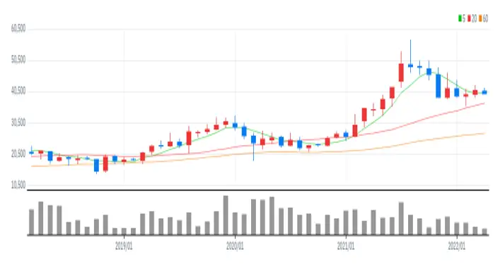 사람인에이치알 월봉