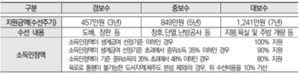 주거급여-지원금액-자가가구-수선