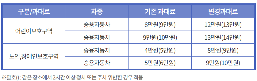 어린이 보호구역 신호위반 범칙금, 과태료, 벌점