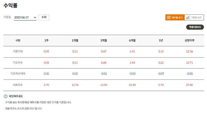 미래에셋자산운용 출처 TIGER CD금리투자KIS(합성) 수익률