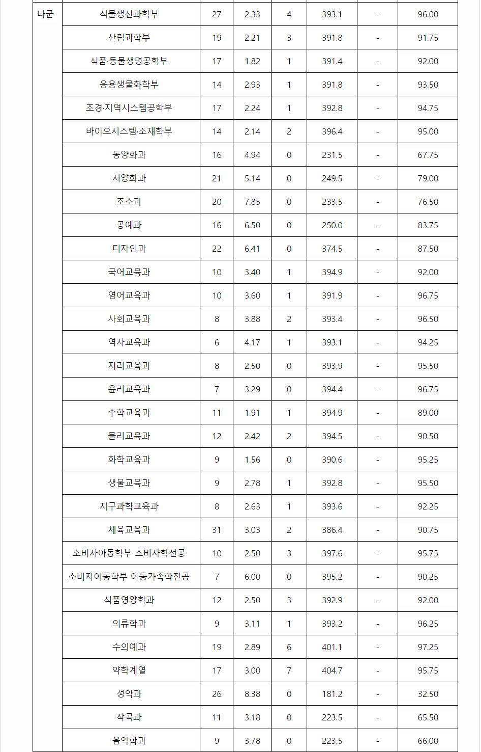 2023학년도 서울대학교 수능위주전형 전형 결과