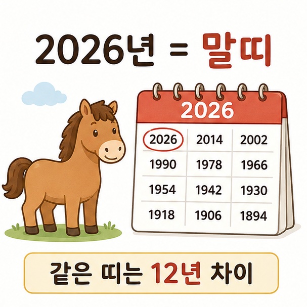 2026년이 말띠 해이고 같은 띠의 출생연도는 12년씩 차이 난다는 내용을 설명한 이미지