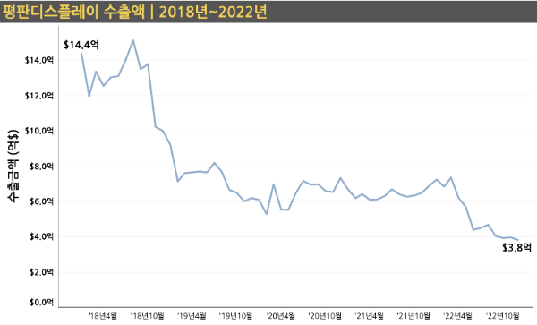 2018~2022년 평판디스플레이 수출액