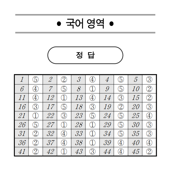2021년 고1 전국모의고사 3월 국어(문제 및 정답)