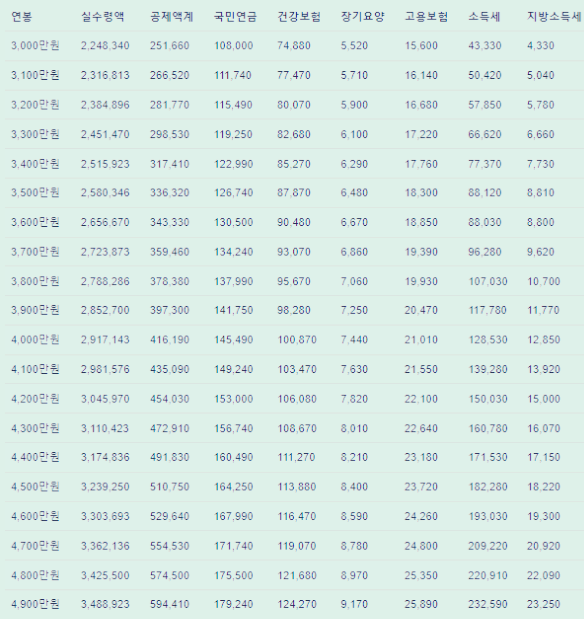 2024년 연봉 실수령액 퇴직금 시급 계산기 알아보기