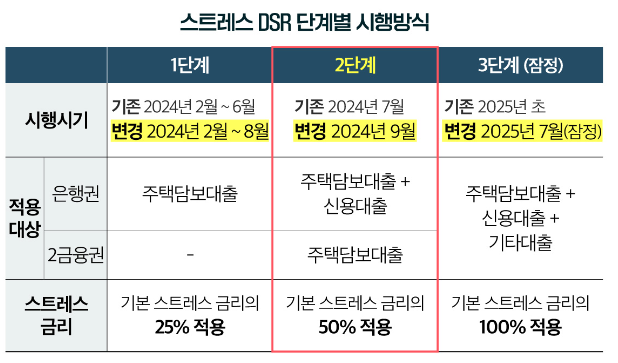 스트레스 DSR 9월 연기로 주택담보대출 급증 이유?