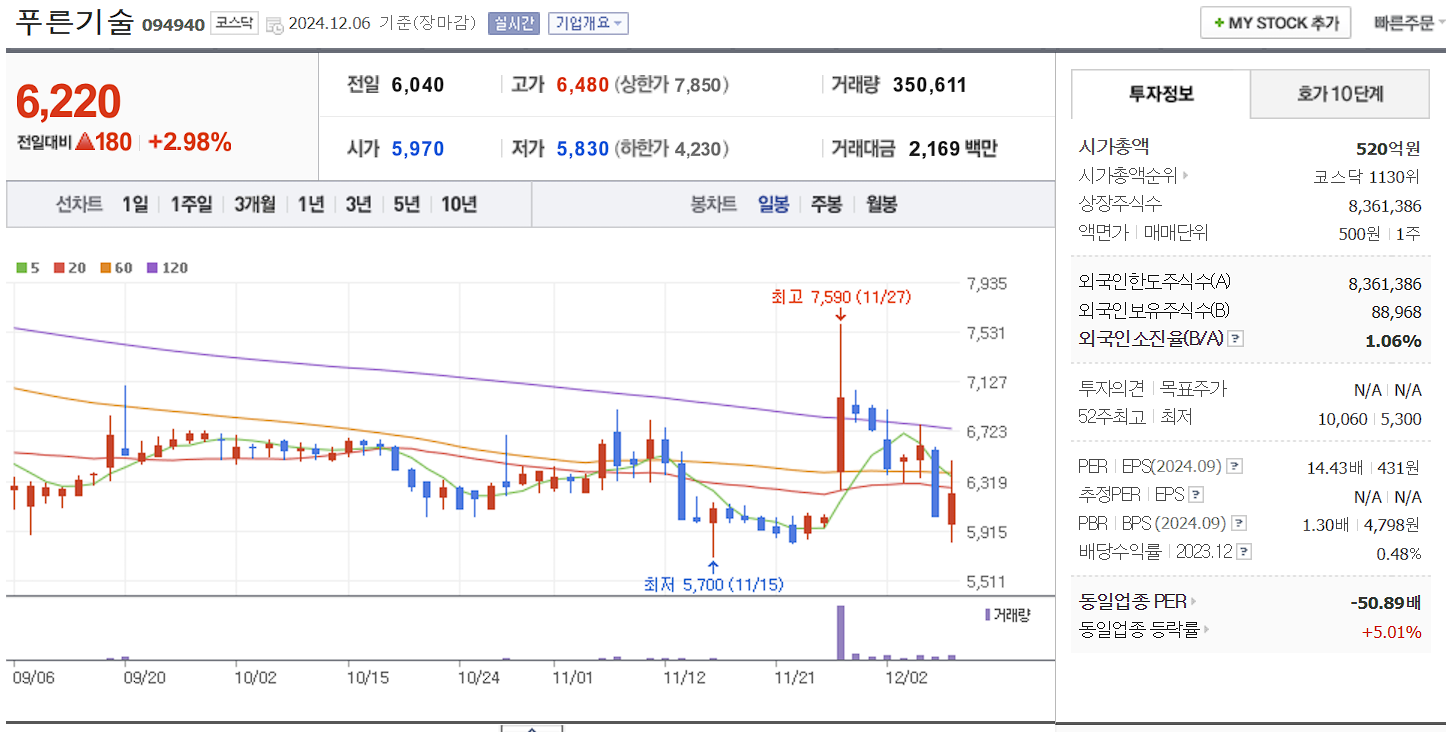 남북경협 관련주 푸른기술 일봉 차트