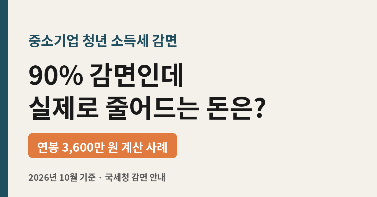 중소기업 청년 소득세 감면 90%의 실제 절세액을 연봉 3,600만 원 사례로 계산한 글의 대표 이미지