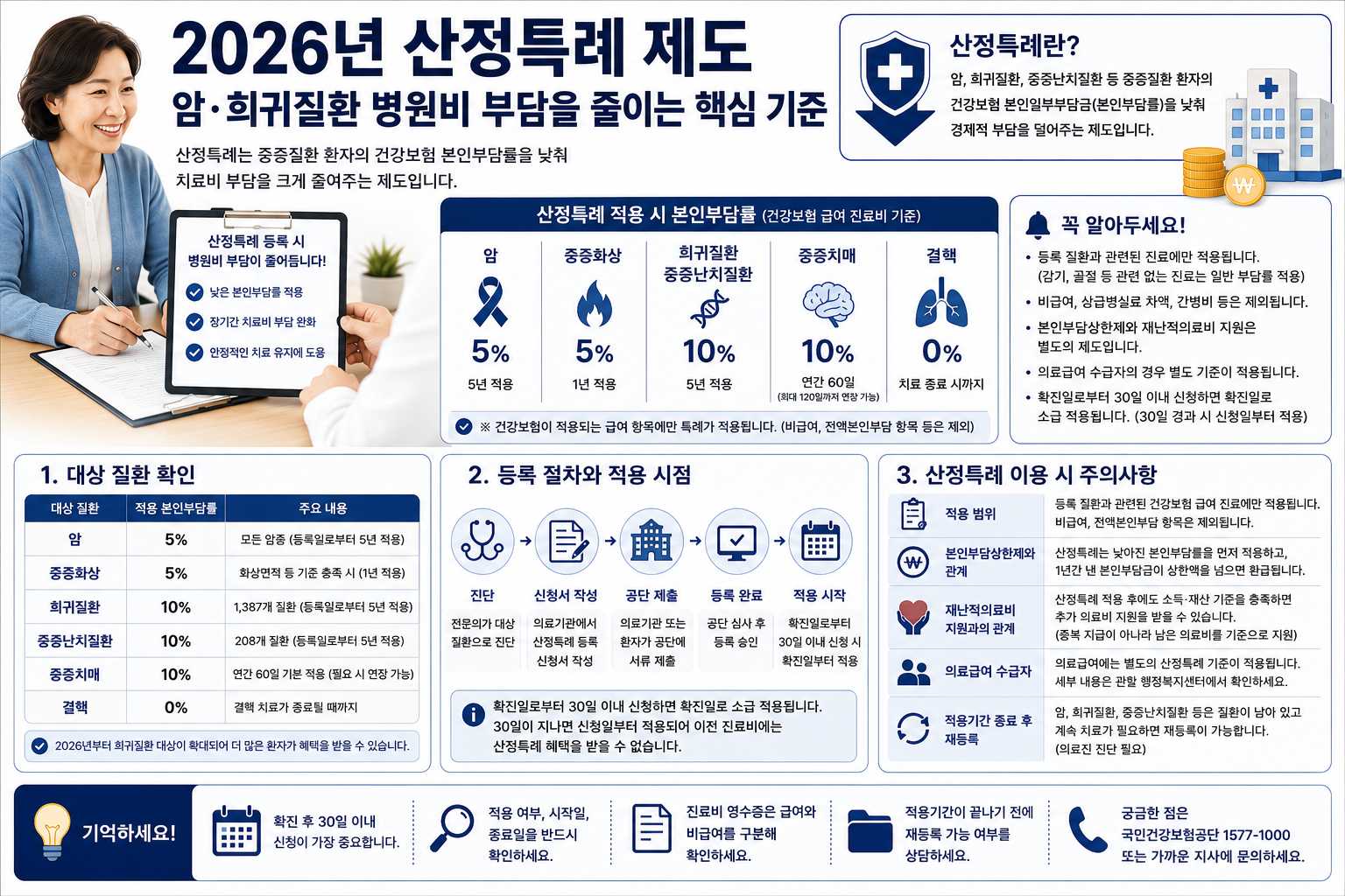 2026년 산정특례 제도 대상 질환과 본인부담률, 등록 절차를 정리한 안내 이미지