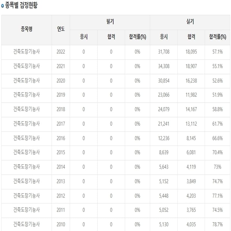 건축도장기능사 실기 합격률