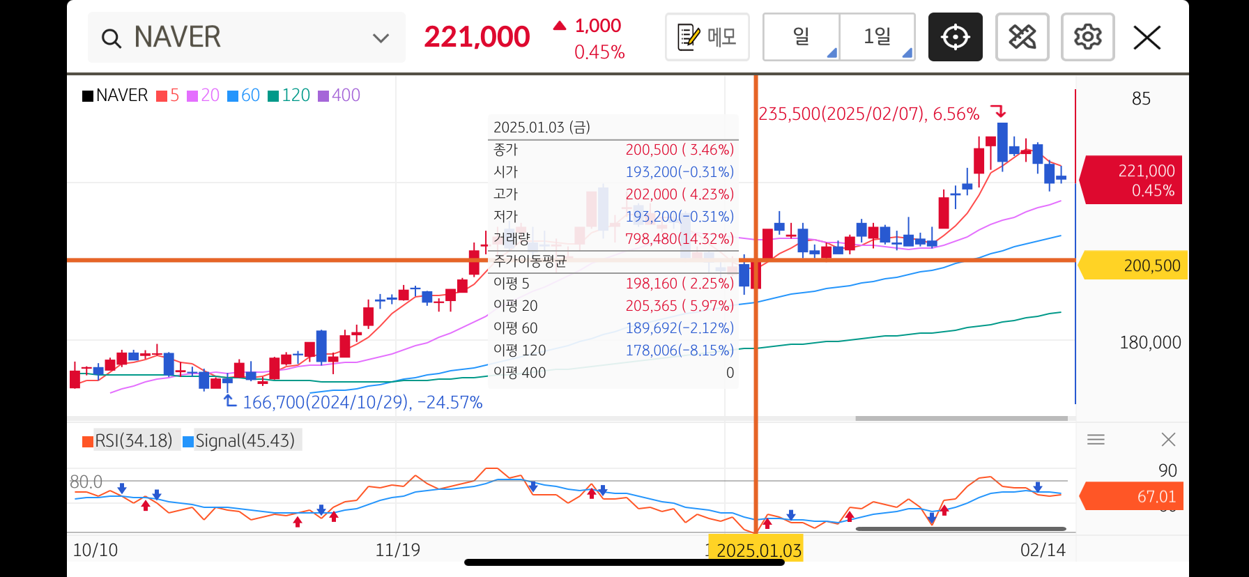 네이버 주가 RSI 30 이하 최근 6개월
