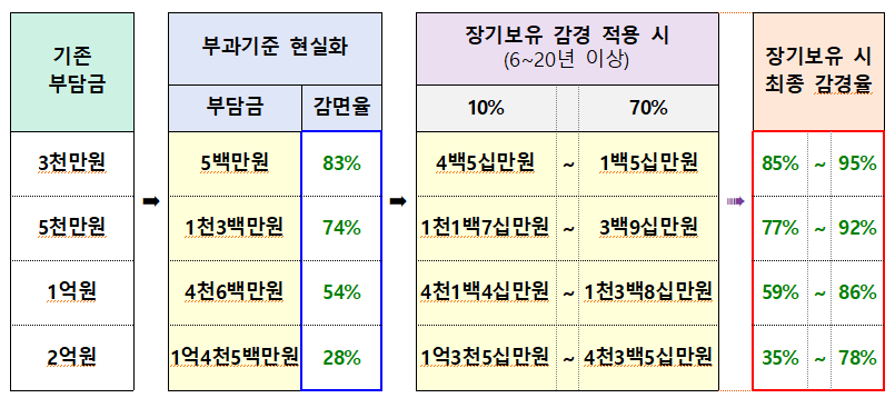 부담금 개선 수준