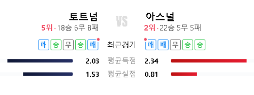 토트넘-아스널-전력비교