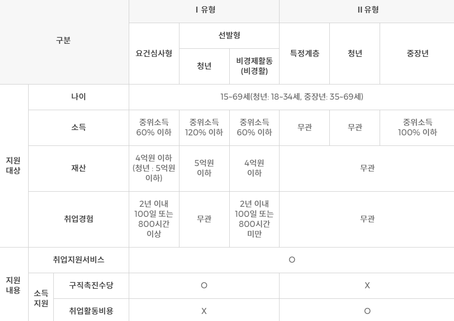 국민취업지원제도 1유형 2유형 지원 대상 (연령 조건, 소득 조건, 재산 조건, 취업 경험), 지원 내용 (취업 지원 서비스, 구직 촉진 수당, 취업 활동 비용)