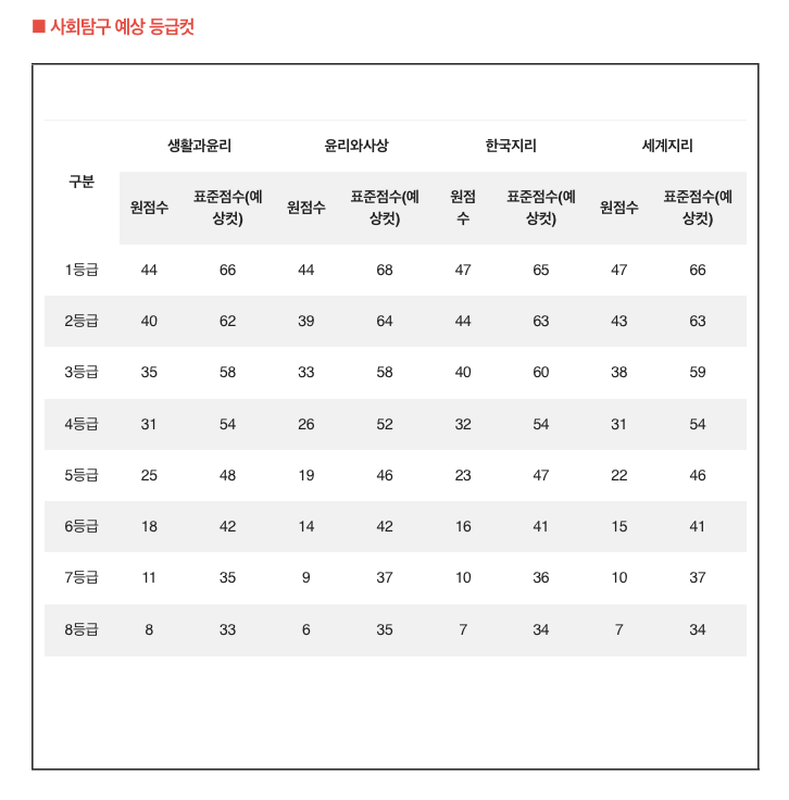 수능등급컷
