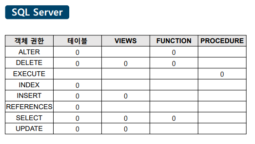 OBJECT에 대한 권한 부여