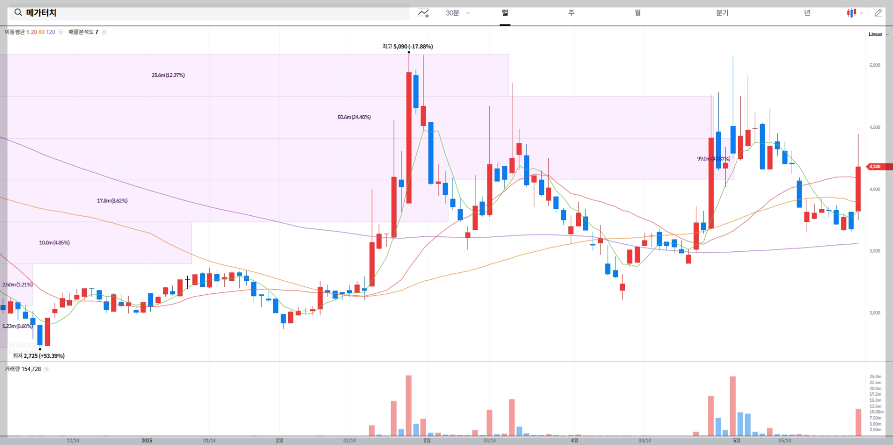 메가터치 현재 주가 차트