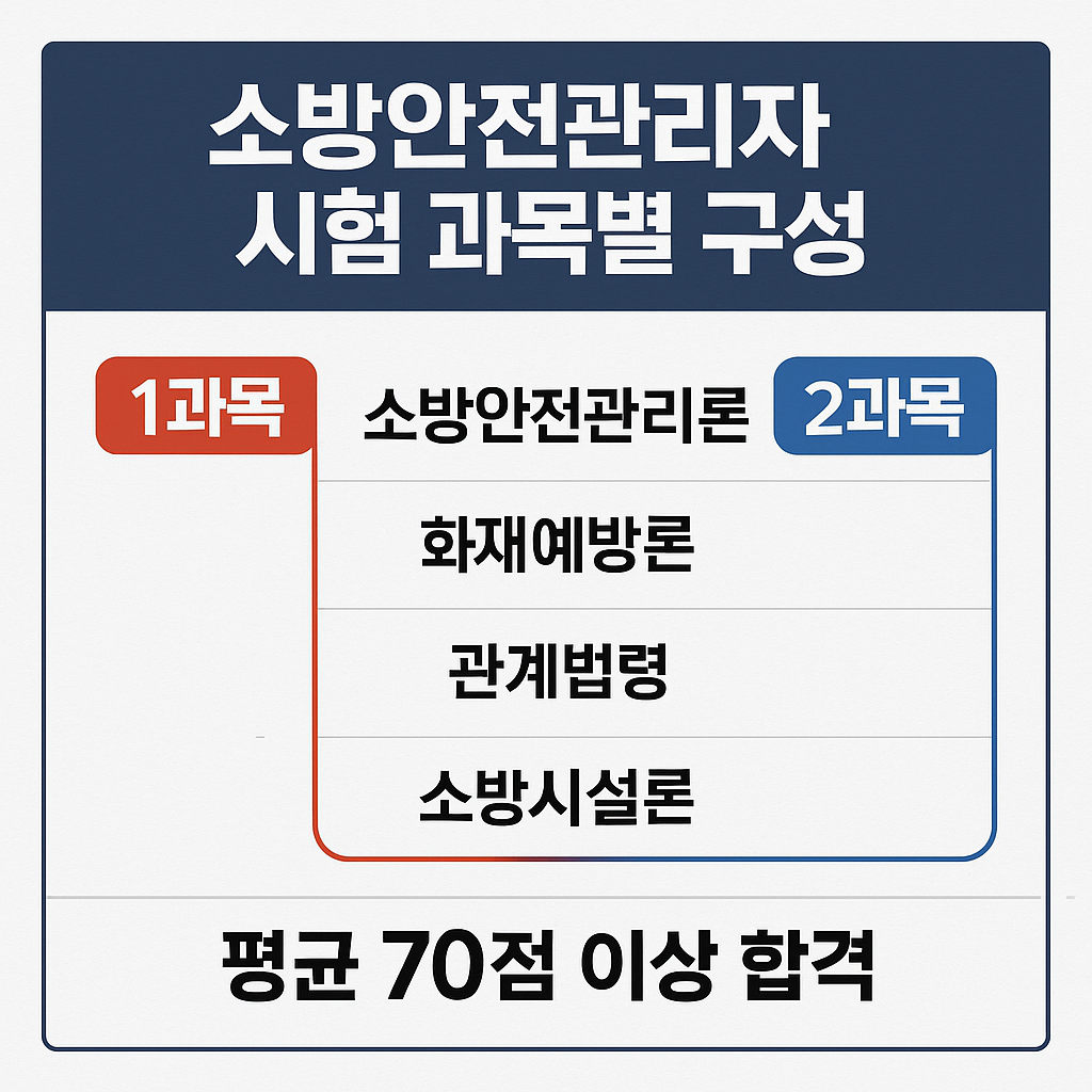 과목별 구성
