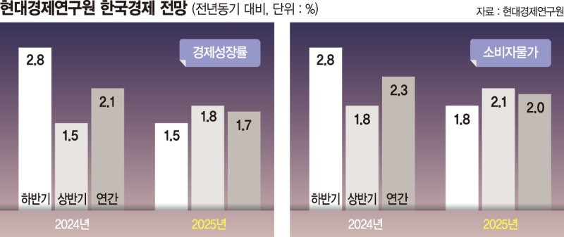 2025 한국 경제 전망