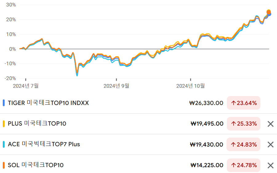 국내 상장 미국 빅테크 4종 ETF 수익율 비교