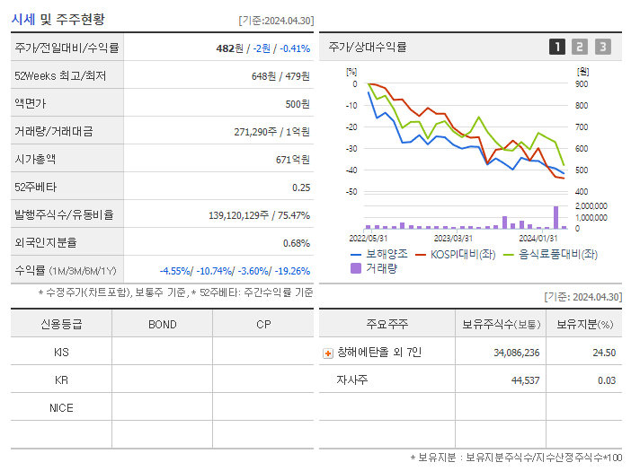 보해양조_기업개요